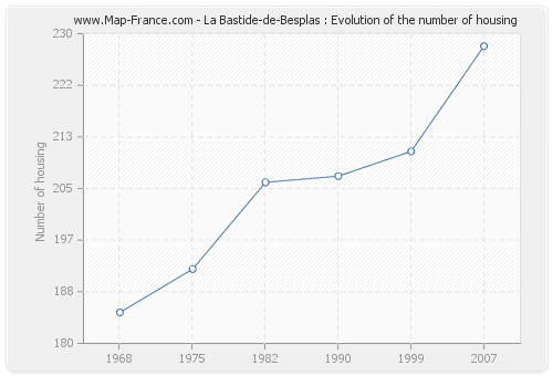 La Bastide-de-Besplas : Evolution of the number of housing